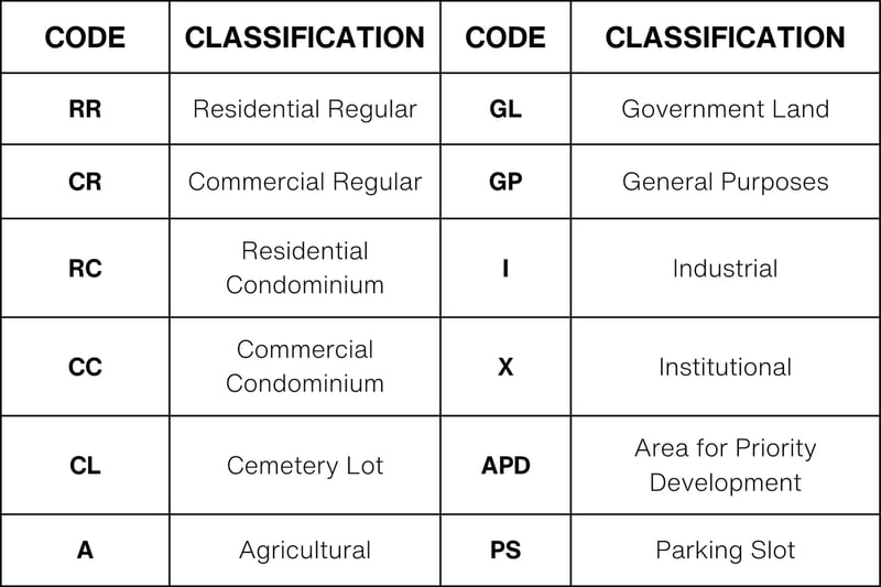 Classification Code